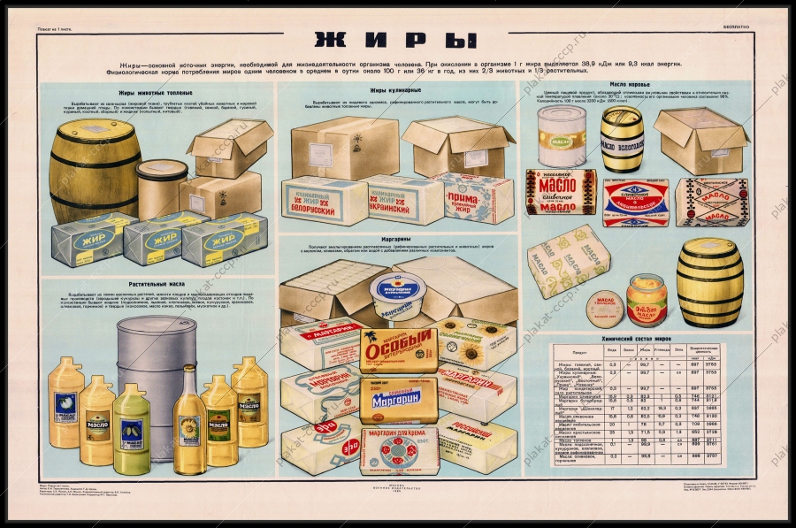 Оригинальный плакат СССР жиры топленые коровьи кулинарные растительные масла химический состав жиров
