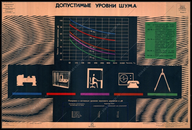 Оригинальный плакат СССР охрана труда допустимые уровни шума