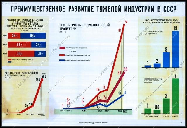 Оригинальный плакат СССР преимущественное развитие тяжелой индустрии в СССР