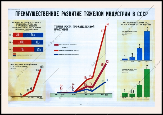 Оригинальный плакат СССР преимущественное развитие тяжелой индустрии в СССР