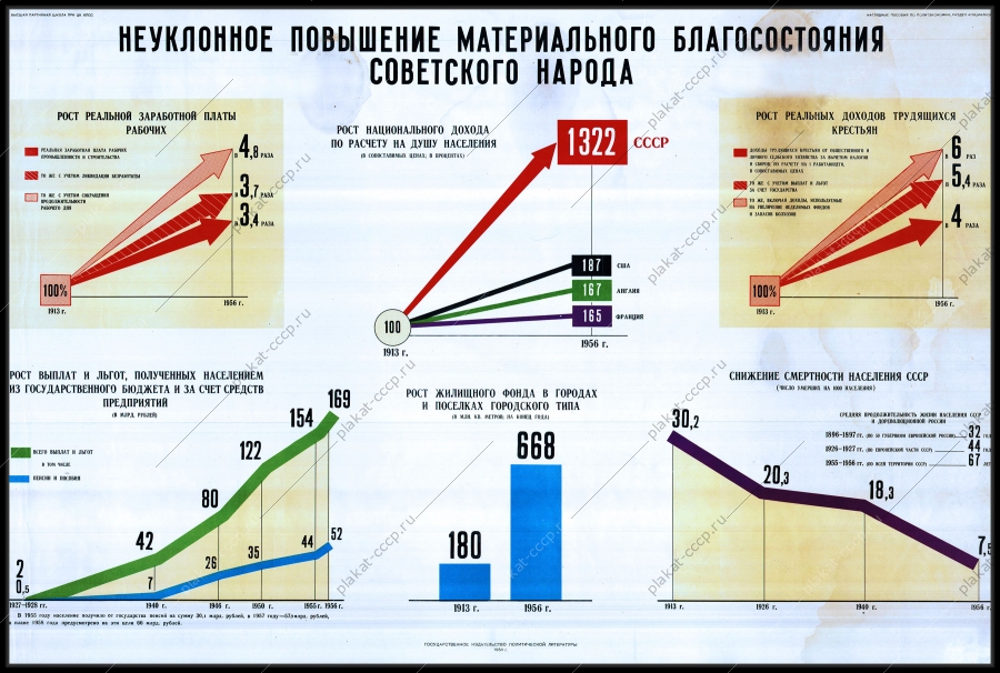 Оригинальный плакат СССР неуклонное повышение материального благосостояния советского народа
