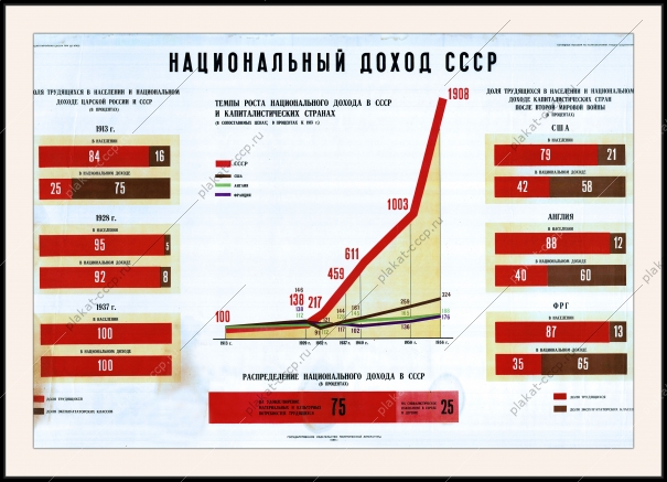Оригинальный плакат СССР национальный доход СССР финансы экономика
