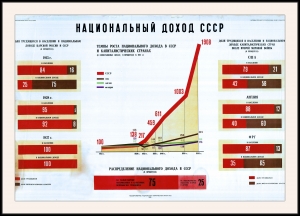 Оригинальный плакат СССР национальный доход СССР финансы экономика