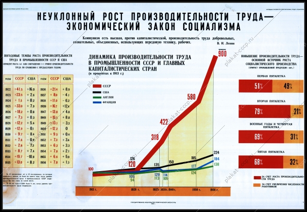 Оригинальный плакат СССР неуклонный рост производительности труда экономический закон социализма