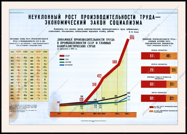 Оригинальный плакат СССР неуклонный рост производительности труда экономический закон социализма