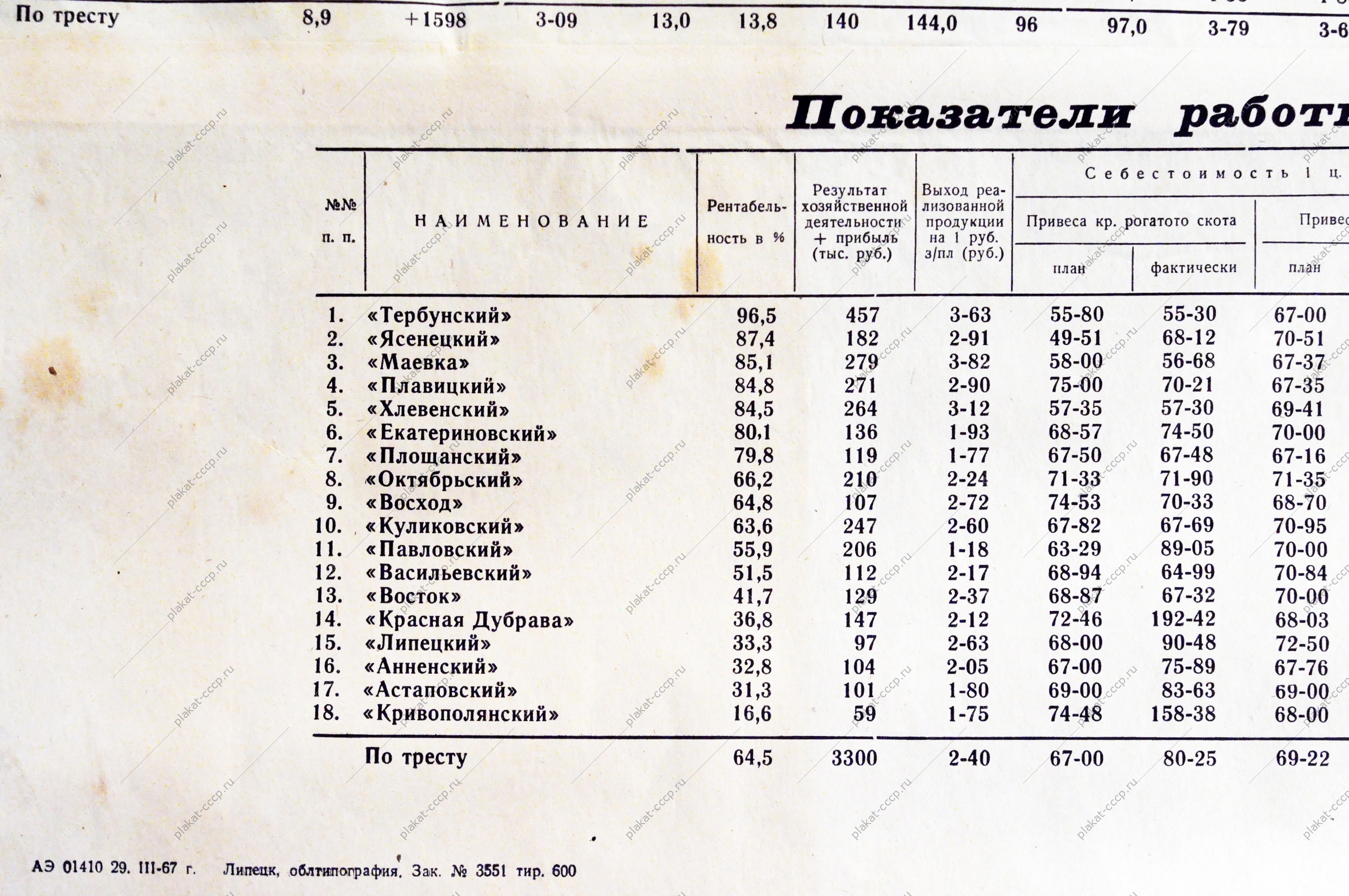 Советский плакат СССР Экономические показатели работы трестированных совхозов Липецкой области за 1966 год