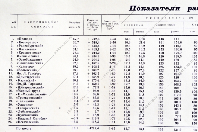 Советский плакат СССР Экономические показатели работы трестированных совхозов Липецкой области за 1966 год