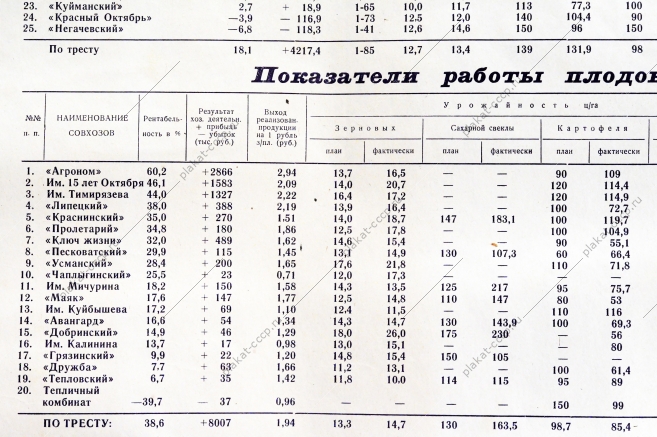 Советский плакат СССР Экономические показатели работы трестированных совхозов Липецкой области за 1966 год