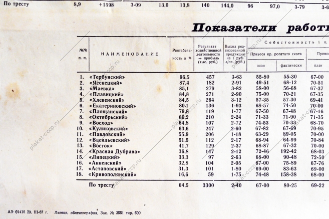 Советский плакат СССР Экономические показатели работы трестированных совхозов Липецкой области за 1966 год