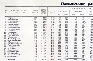 Советский плакат СССР Экономические показатели работы трестированных совхозов Липецкой области за 1966 год