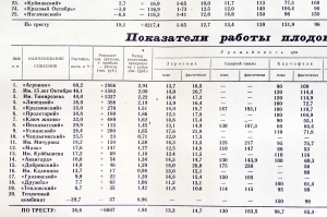 Советский плакат СССР Экономические показатели работы трестированных совхозов Липецкой области за 1966 год