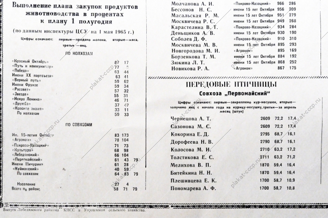 Советский плакат СССР - Итоги социалистического соревнования по производству и продаже государству продуктов животноводства на 1 мая 1965 года, 1965 год