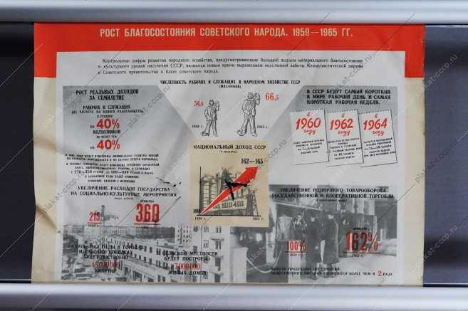 Советский плакат СССР - Рост благосостояния советского народа 1959-1965