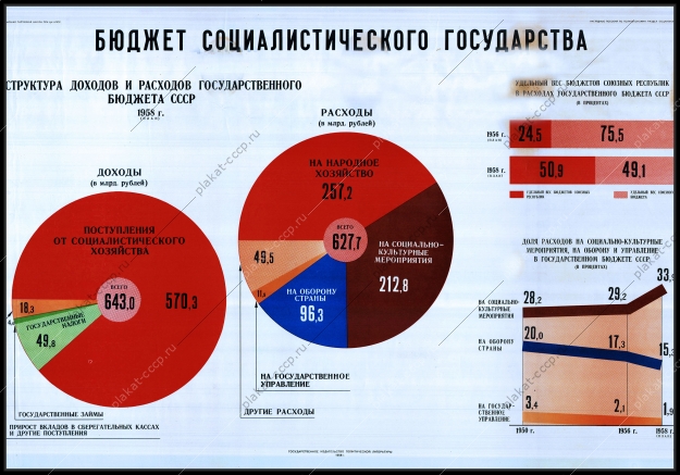 Оригинальный плакат СССР бюджет социалистического государства