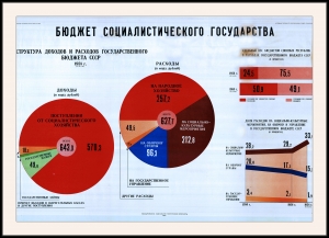 Оригинальный плакат СССР бюджет социалистического государства