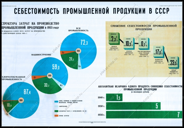 Оригинальный плакат СССР себестоимость промышленной продукции в СССР