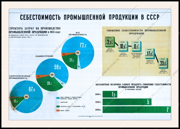 Оригинальный плакат СССР себестоимость промышленной продукции в СССР