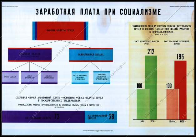 Оригинальный плакат СССР заработная плата при социализме