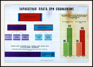 Оригинальный плакат СССР заработная плата при социализме